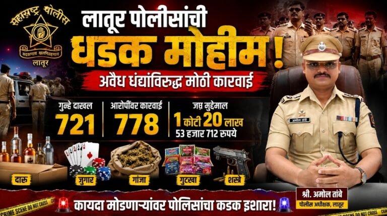 SP अमोल तांबे यांच्या नेतृत्वात लातूर पोलिसांची एका महिन्यात ७२१ गुन्हे दाखल; ७७८ आरोपींवर कारवाई, ₹१.२० कोटींचा मुद्देमाल जप्त