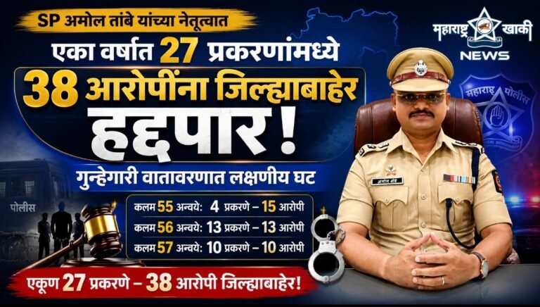 SP अमोल तांबे यांच्या नेतृत्वात एका वर्षात एकूण २७ प्रकरणांमध्ये ३८ आरोपींना जिल्ह्याबाहेर हद्दपारिच्या  कारवाईमुळे जिल्ह्यातील गुन्हेगारीत लक्षणीय घट